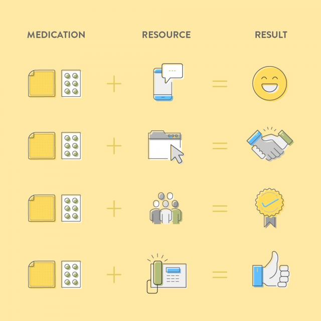 chart showing three columns titled medication, resource and results showing different combinations of medications and resources and how they lead to positive results